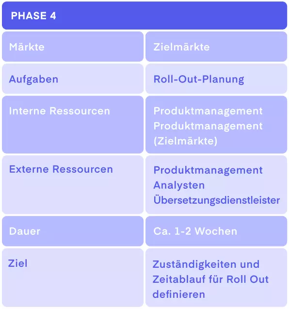 Tabelle: Roll-Out-Planung stellt die 4. Phase der Internationalisierungsstrategie dar