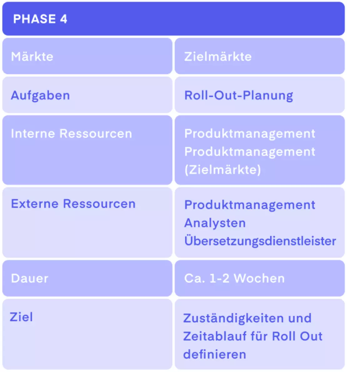 Internationalisierungsstrategie – Roll-Out-Planung Tabelle: Roll-Out-Planung stellt die 4. Phase der Internationalisierungsstrategie dar