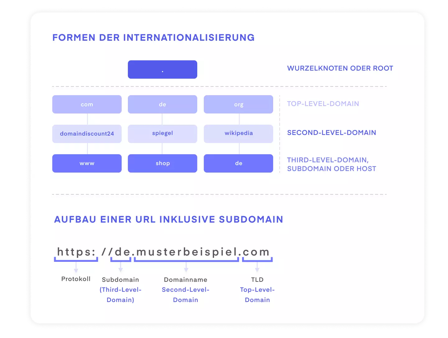 Schaubild: Domain Struktur und Aufbau einer URL im Rahmen der Internationalisierung von Webseiten