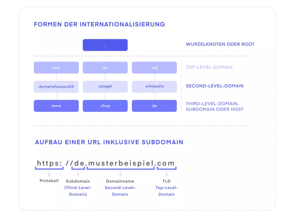 Internationalisierung von Webseiten – Domain Struktur und URL Aufbau Schaubild: Domain Struktur und Aufbau einer URL im Rahmen der Internationalisierung von Webseiten