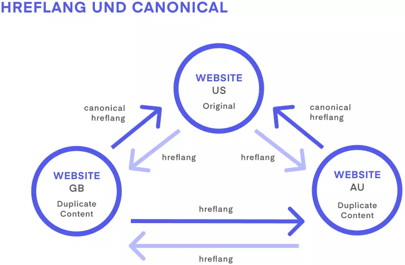 Schaubild: hreflang und Canonical Tag als technische Aspekte im Rahmen der Internationalisierung von Webseiten