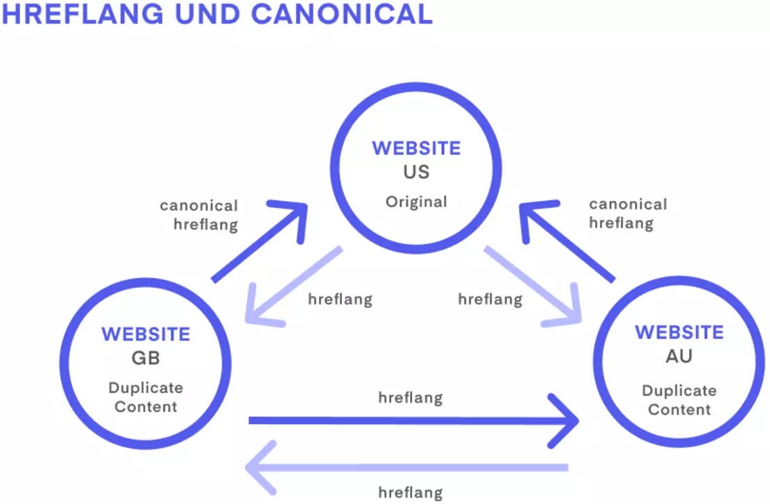 Internationalisierung von Webseiten – Technische Aspekte hreflang und Canonical Tag Schaubild: hreflang und Canonical Tag als technische Aspekte im Rahmen der Internationalisierung von Webseiten