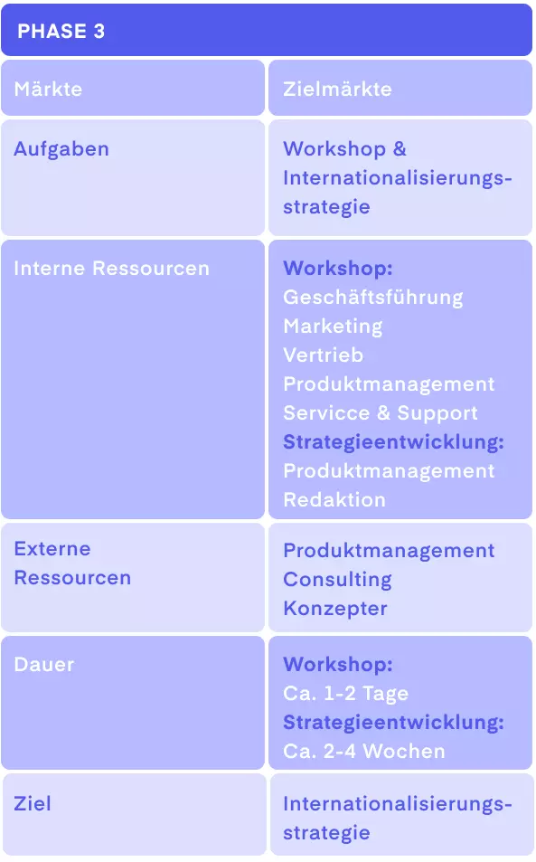 Tabelle: 3. Phase der Internationalisierungsstrategie