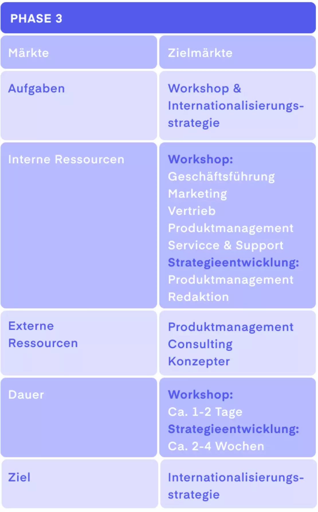 internationalisierungsstrategie-phase-3.png Tabelle: 3. Phase der Internationalisierungsstrategie