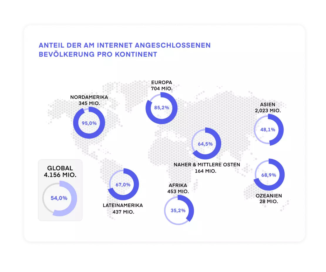 Internationalisierung von Webseiten – Anteil der am Internet angeschlossenen Bevölkerung Schaubild: Internetnutzer in Prozent der Bevölkerung pro Kontinent