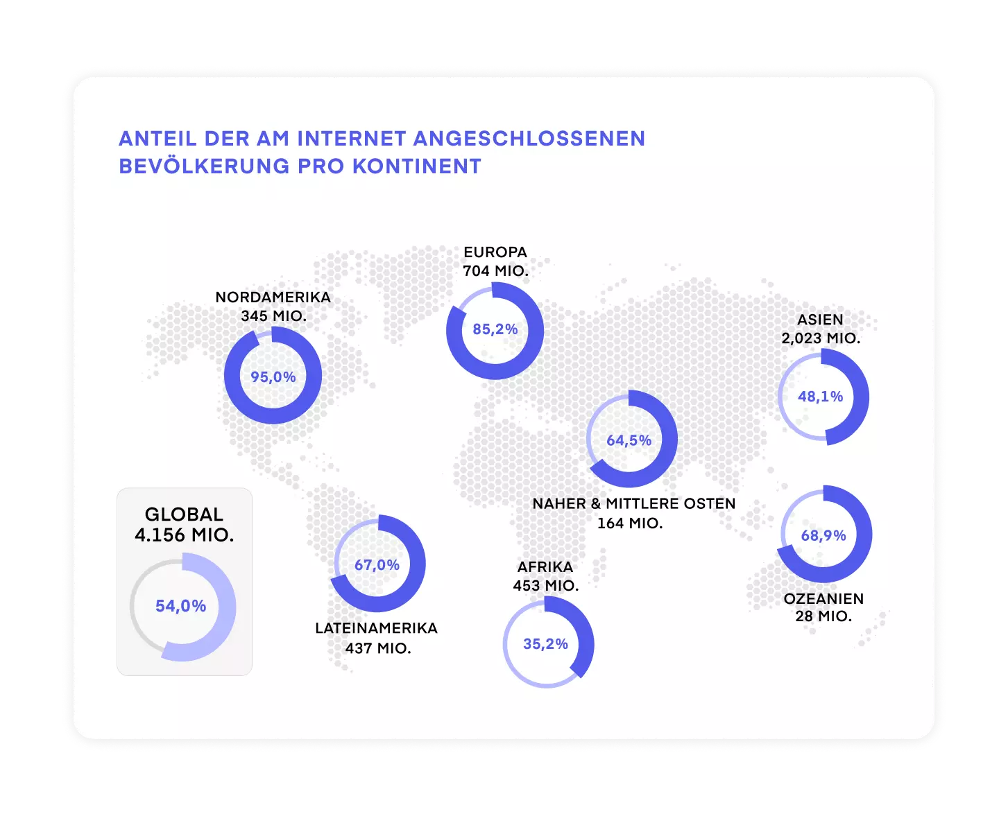 Schaubild: Internetnutzer in Prozent der Bevölkerung pro Kontinent