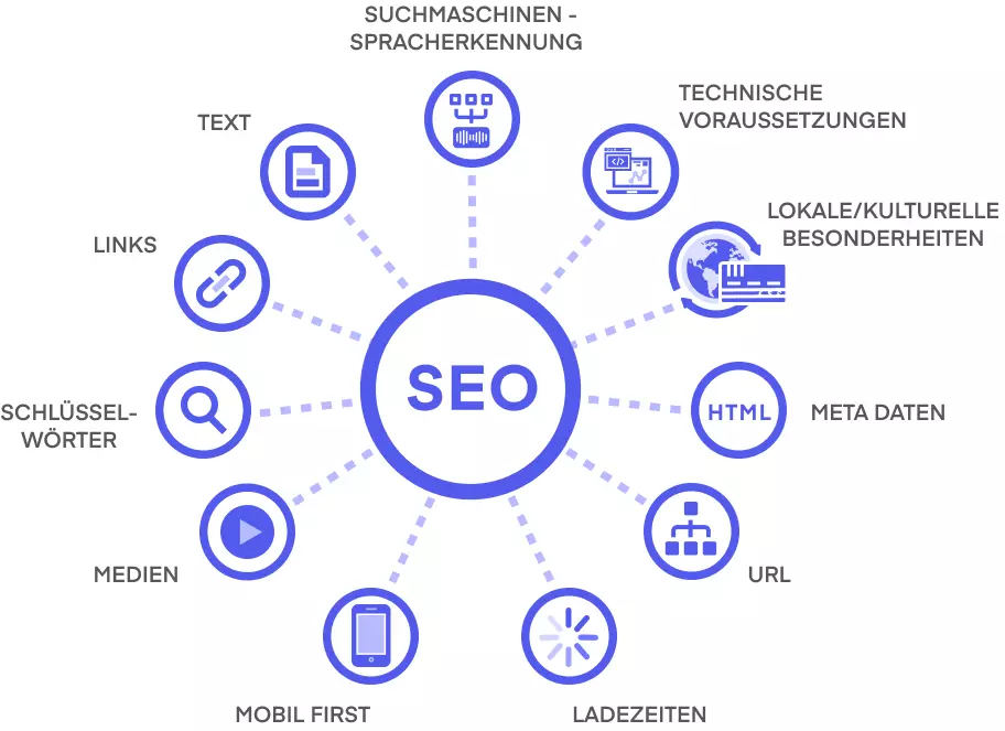 Keyvisual: SEO Aspekte der Internationalisierung von Webseiten