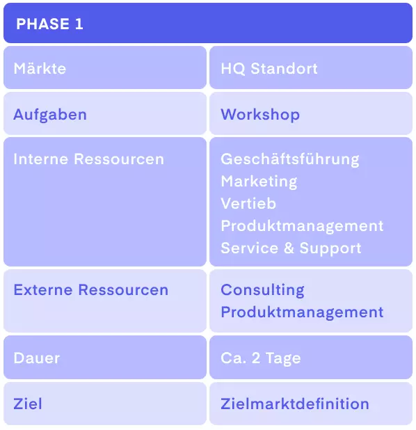 Tabelle: Die Zielmarktdefinition stellt die 1. Phase der Internationalisierungsstrategie dar