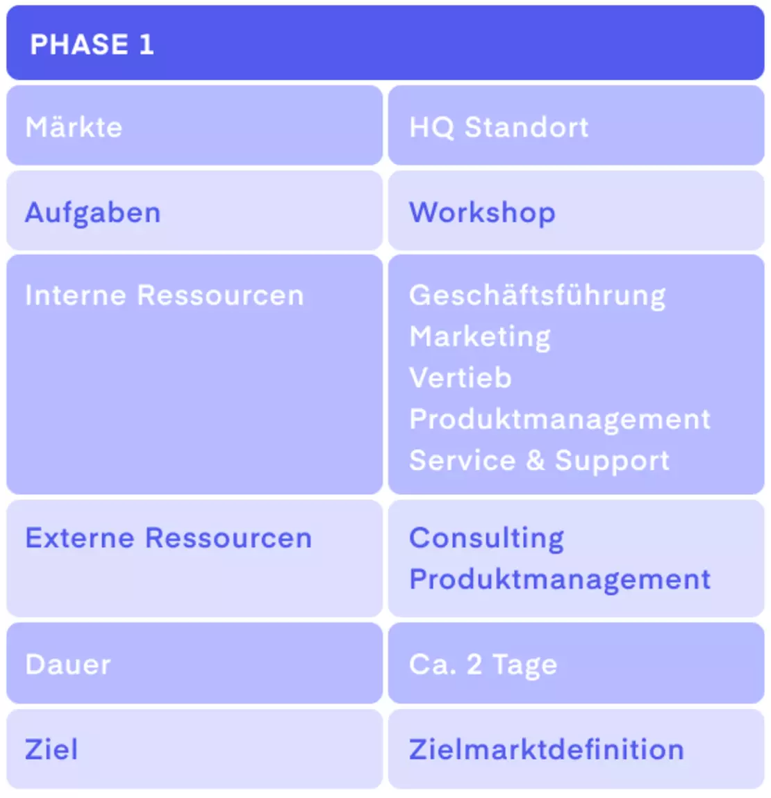 Internationalisierungsstrategie – Zielmarktdefinition Tabelle: Die Zielmarktdefinition stellt die 1. Phase der Internationalisierungsstrategie dar