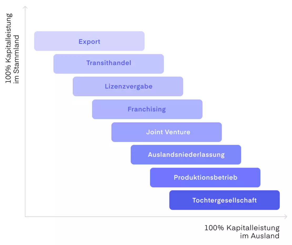 Internationalisierung – Möglichkeiten für Unternehmen Schaubild: Umsetzungsmöglichkeiten der Internationalisierung von Unternehmen