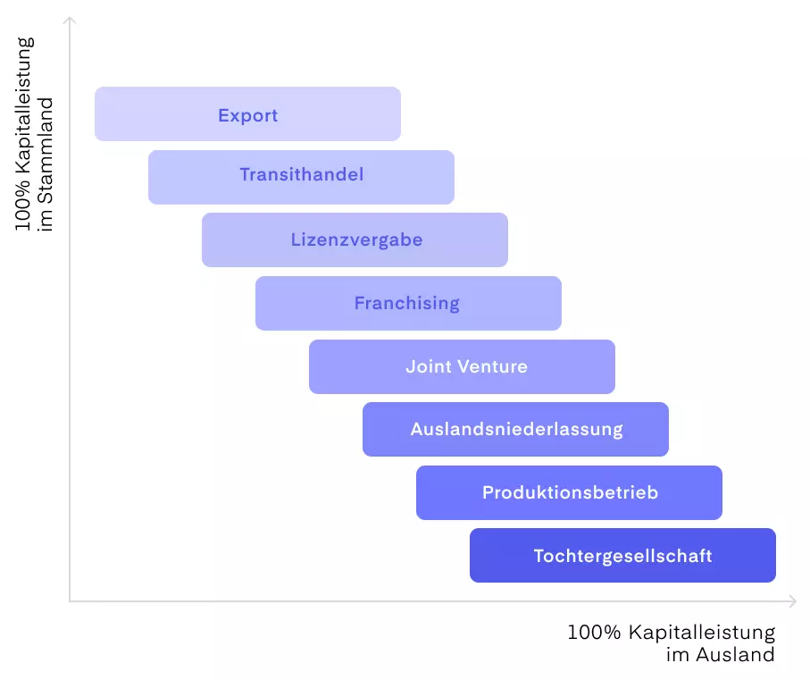 Schaubild: Umsetzungsmöglichkeiten der Internationalisierung von Unternehmen