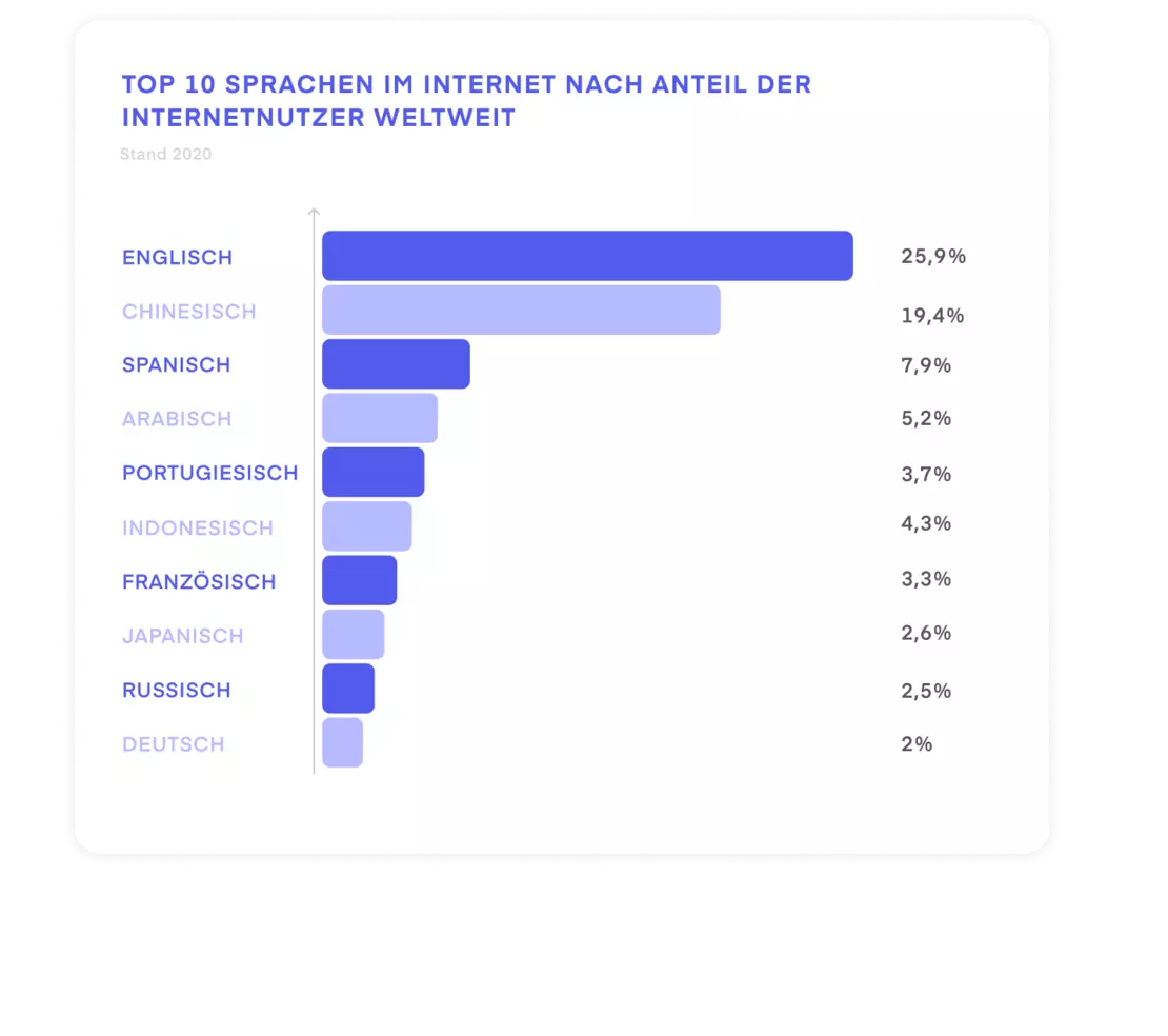 Sprachverteilung im Internet Grafik: Top 10 Sprachen im Internet erreichen fast 80% der Internetnutzer weltweit
