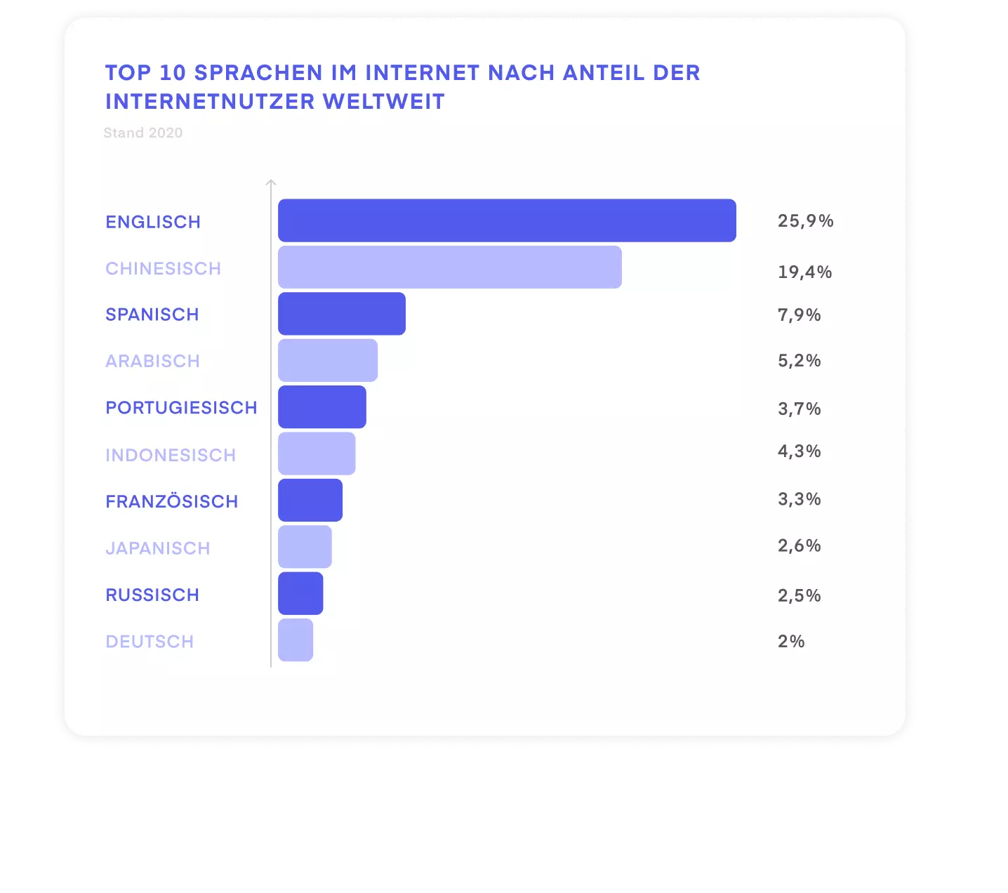 Grafik: Top 10 Sprachen im Internet erreichen fast 80% der Internetnutzer weltweit