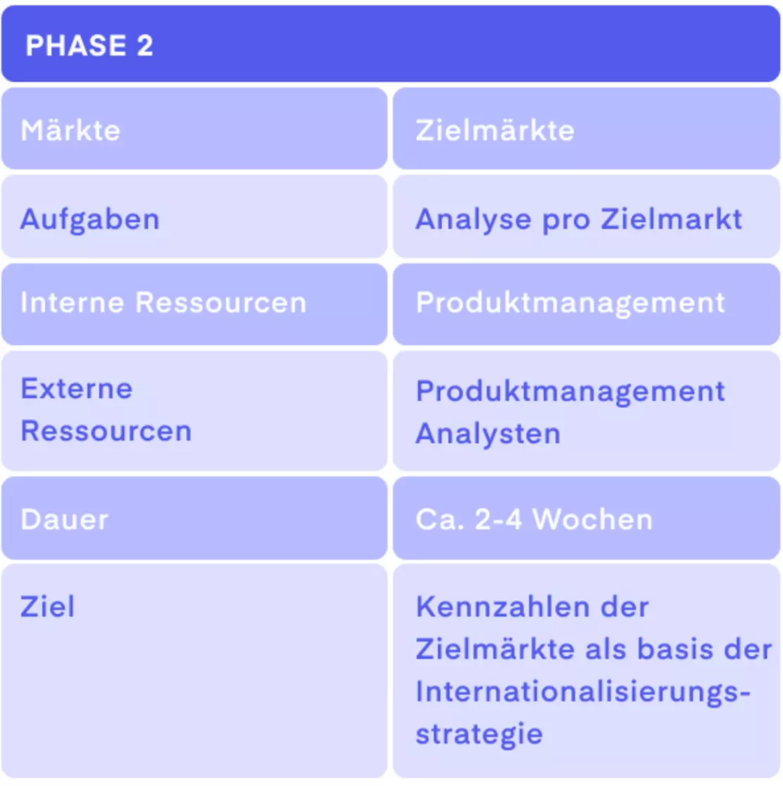 Internationalisierungsstrategie – Kennzahlen der Zielmärkte Internationalisierungsstrategie – Kennzahlen der Zielmärkte