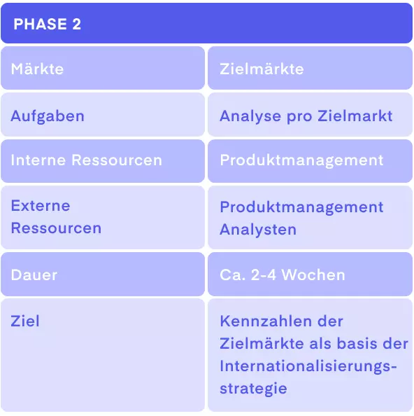 Internationalisierungsstrategie – Kennzahlen der Zielmärkte