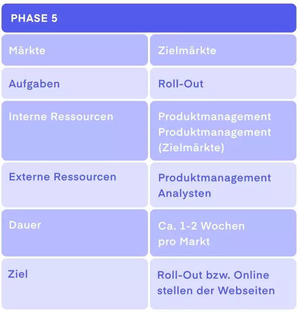 Tabelle: Das Roll-Out stellt die letzte Phase der Internationalisierungsstrategie dar