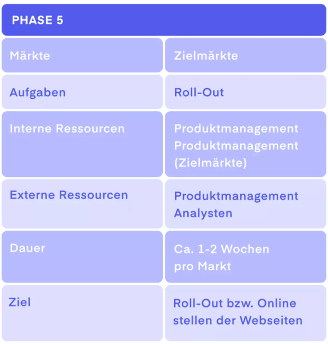 Internationalisierungsstrategie – Roll-Out Tabelle: Das Roll-Out stellt die letzte Phase der Internationalisierungsstrategie dar