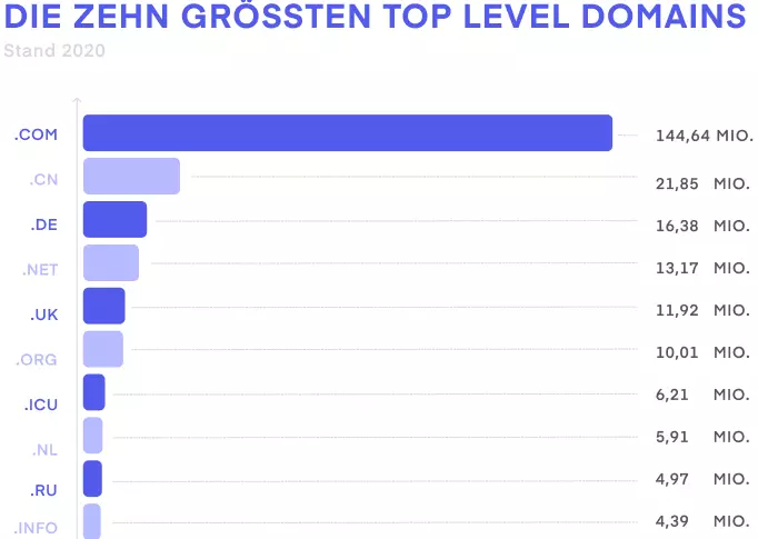 Schaubild: Die 10 größten Top Level Domains für die Internationalisierung von Webseiten