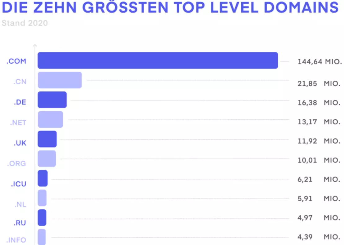 Internationalisierung von Webseiten – Die 10 größten Top Level Domains Schaubild: Die 10 größten Top Level Domains für die Internationalisierung von Webseiten